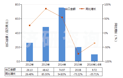 2012-2016年8月中國橡、塑或革外底的其他短統(tǒng)靴（內(nèi)底＜24cm）(HS64039191)出口總額及增速統(tǒng)計(jì)